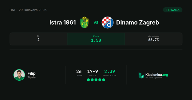 Istra 1961 vs Dinamo Zagreb: prognoza i tip dana (29.8.2026.) · ✕ 2:2