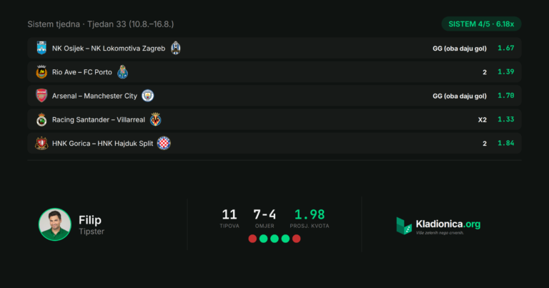 Sistem tjedna 10.8.–16.8.: sistem 4/5, maks. dobitak 6.18x · ✕ 3 od 5 · 0.00x