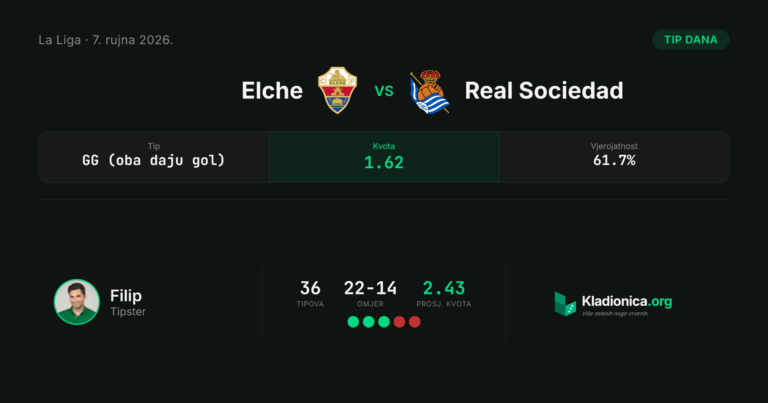 Elche vs Real Sociedad: prognoza i tip dana (7.9.2026.) · ✓ 2:3