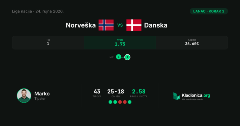 Lanac, korak 2: Norveška vs Danska (24.9.2026.) · ✓ 3:2