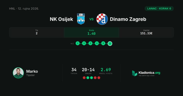 Lanac, korak 6: NK Osijek vs Dinamo Zagreb (12.9.2026.) · ✕ 4:2