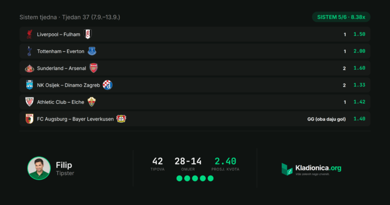 Sistem tjedna 7.9.–13.9.: sistem 5/6, maks. dobitak 8.38x · ✕ 1 od 6 · 0.00x