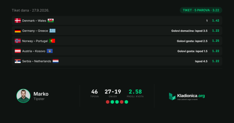 Tiket dana 27.9.2026.: 5 parova, ukupna kvota 3.22 · ✓ 5/5 · 3.22x